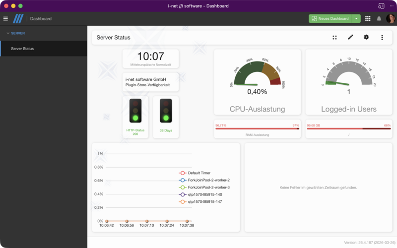 Ein Server-Übersichtsdashboard mit CPU-Tachometer, RAM-Balken, Speicherplatz, Zeitanzeige, aktiven Benutzern und Thread-CPU-Last-Diagramm.