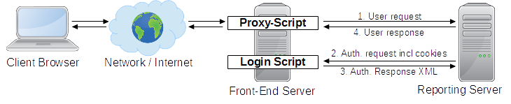 Scheme of front-end / back-end single sign on