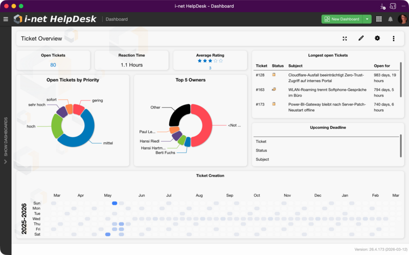 A dashboard with multiple widgets showing ticket statistics, charts, and key metrics.