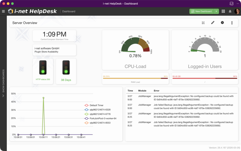 A server overview dashboard with CPU gauge, RAM bar, disk space, time display, active users, and thread CPU load chart.